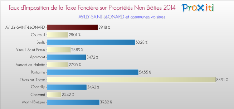 Taux d'imposition de la taxe foncière sur les immeubles et terrains non batis 2014 pour AVILLY-SAINT-LéONARD et les communes proches Comparaison des taux d'imposition de la taxe foncière sur les immeubles et terrains non batis 2014 pour AVILLY-SAINT-LéONARD et les communes voisines