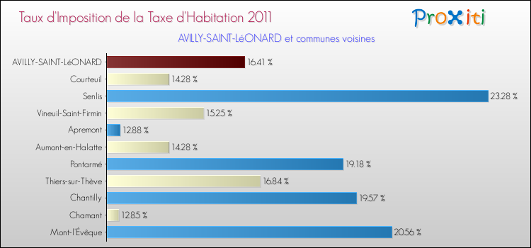 Taux d'imposition de la taxe d'habitation 2011 pour AVILLY-SAINT-LéONARD et les communes proches Comparaison des taux d'imposition de la taxe d'habitation 2011 pour AVILLY-SAINT-LéONARD et les communes voisines