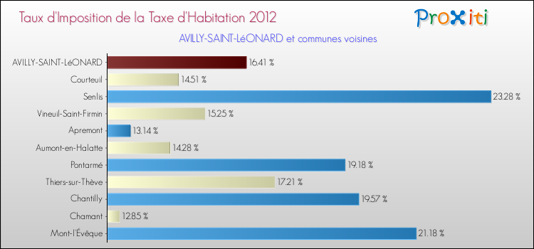 Taux d'imposition de la taxe d'habitation 2012 pour AVILLY-SAINT-LéONARD et les communes proches Comparaison des taux d'imposition de la taxe d'habitation 2012 pour AVILLY-SAINT-LéONARD et les communes voisines