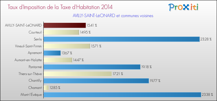 Taux d'imposition de la taxe d'habitation 2014 pour AVILLY-SAINT-LéONARD et les communes proches Comparaison des taux d'imposition de la taxe d'habitation 2014 pour AVILLY-SAINT-LéONARD et les communes voisines
