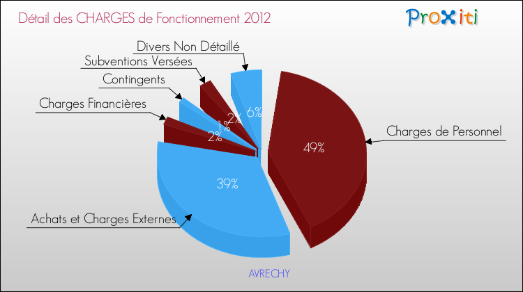 Décomposition des Charges de Fonctionnement 2012 de la commune de AVRECHY Charges de Fonctionnement 2012 pour la commune de AVRECHY