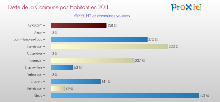 Dette par habitant de la commune en 2011 pour AVRECHY et les communes proches Comparaison de la dette par habitant de la commune en 2011 pour AVRECHY et les communes voisines