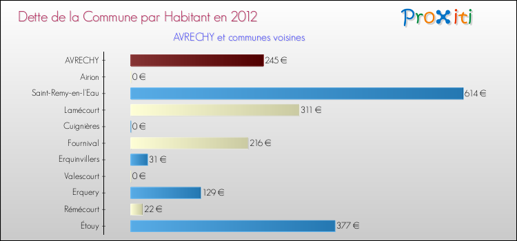 Dette par habitant de la commune en 2012 pour AVRECHY et les communes proches Comparaison de la dette par habitant de la commune en 2012 pour AVRECHY et les communes voisines