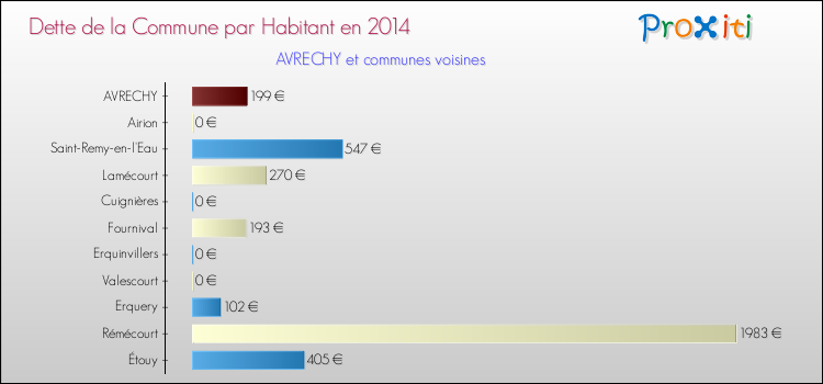 Dette par habitant de la commune en 2014 pour AVRECHY et les communes proches Comparaison de la dette par habitant de la commune en 2014 pour AVRECHY et les communes voisines