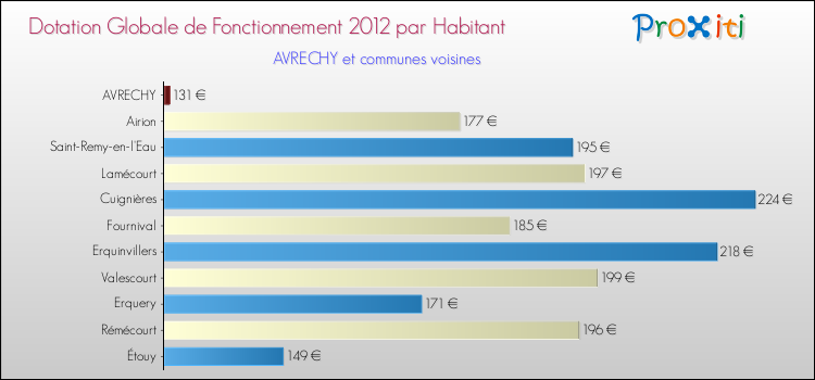 Montant des dotations globales de fonctionnement DGF par Habitant pour AVRECHY et les communes proches Comparaison des des dotations globales de fonctionnement DGF par habitant pour AVRECHY et les communes voisines