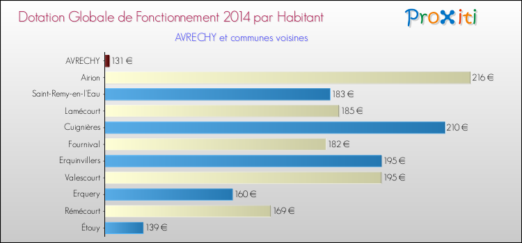 Montant des dotations globales de fonctionnement DGF par Habitant pour AVRECHY et les communes proches en 2014. Comparaison des des dotations globales de fonctionnement DGF par habitant pour AVRECHY et les communes voisines en 2014.
