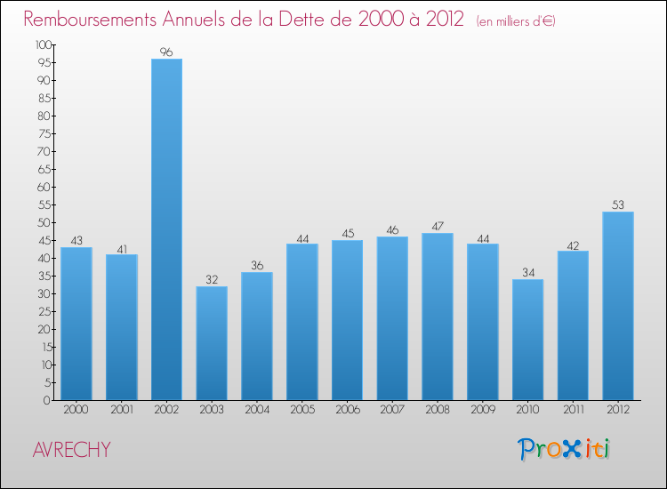 Evolution de l'annuité de la dette pour la commune de AVRECHY de 2000 à 2012 Annuités de la dette pour AVRECHY de 2000 à 2012