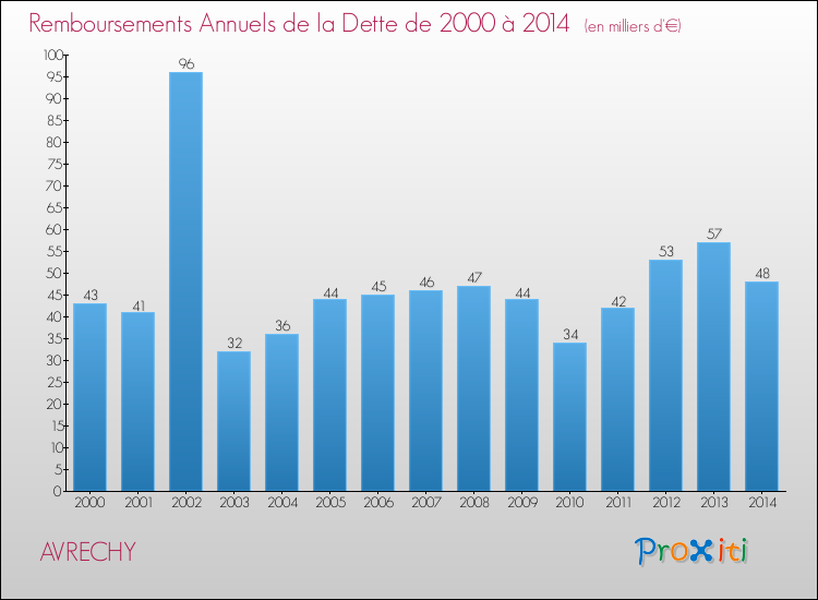 Evolution de l'annuité de la dette pour la commune de AVRECHY de 2000 à 2014 Annuités de la dette pour AVRECHY de 2000 à 2014