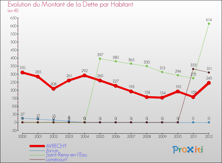 Evolution de la dette par habitant pour la commune de AVRECHY et les communes proches de 2000 à 2012 Comparaison de la dette par habitant pour AVRECHY et les communes voisines de 2000 à 2012