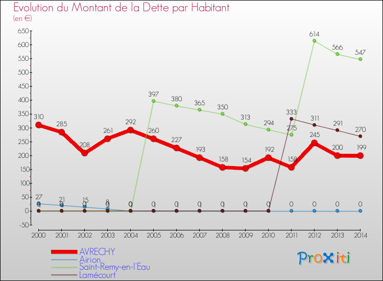 Evolution de la dette par habitant pour la commune de AVRECHY et les communes proches de 2000 à 2014 Comparaison de la dette par habitant pour AVRECHY et les communes voisines de 2000 à 2014