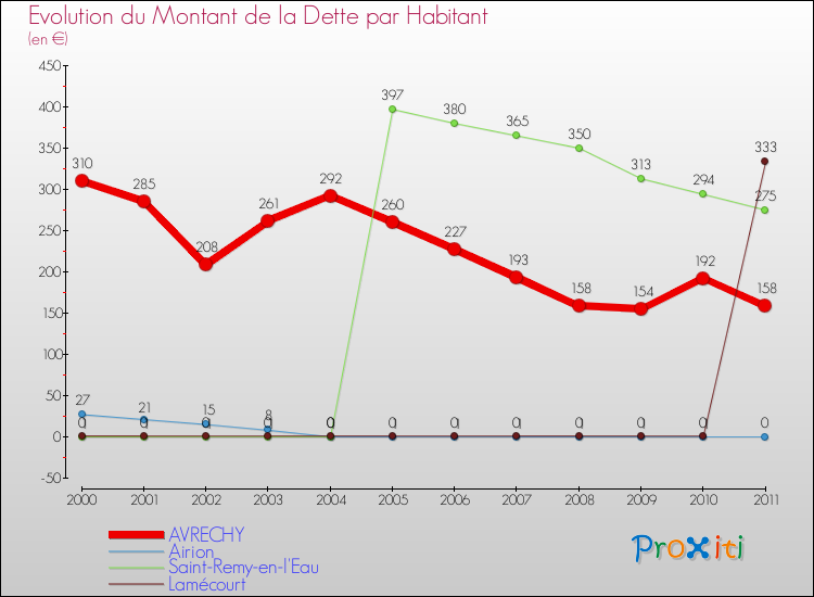 Evolution de la dette par habitant pour la commune de AVRECHY et les communes proches Comparaison de la dette par habitant pour AVRECHY et les communes voisines