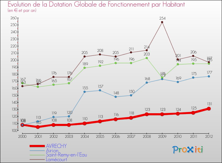 Evolution et montant de la dotation globale de fonctionnement par Habitant pour AVRECHY et les communes proches Comparaison des dotations globales de fonctionnement par habitant pour AVRECHY et les communes voisines