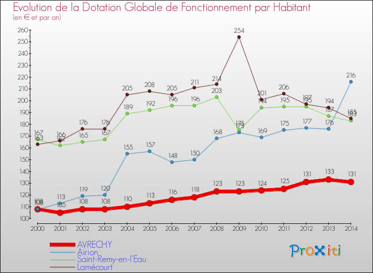 Evolution et montant de la dotation globale de fonctionnement par Habitant pour AVRECHY et les communes proches de 2000 à 2014. Comparaison des dotations globales de fonctionnement par habitant pour AVRECHY et les communes voisines de 2000 à 2014.