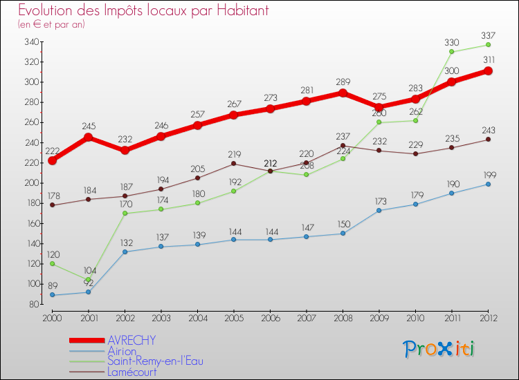 Evolution et montant des impôts locaux par Habitant pour AVRECHY et les communes proches Comparaison des impôts locaux par habitant pour AVRECHY et les communes voisines