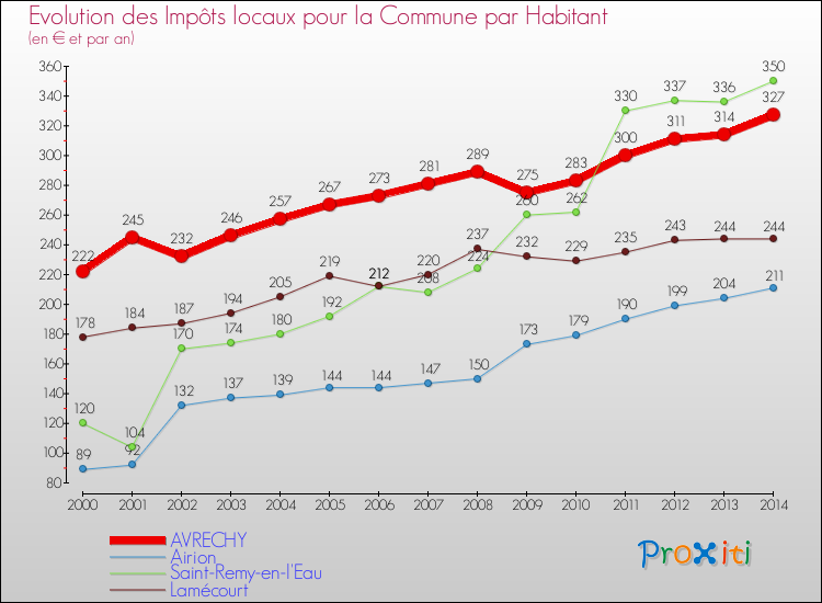Evolution et montant des impôts locaux par Habitant pour AVRECHY et les communes proches de 2000 à 2014 Comparaison des impôts locaux par habitant pour AVRECHY et les communes voisines de 2000 à 2014