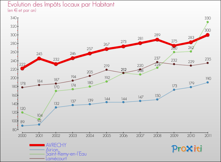 Evolution et montant des impôts locaux par Habitant pour AVRECHY et les communes proches Comparaison des impôts locaux par habitant pour AVRECHY et les communes voisines