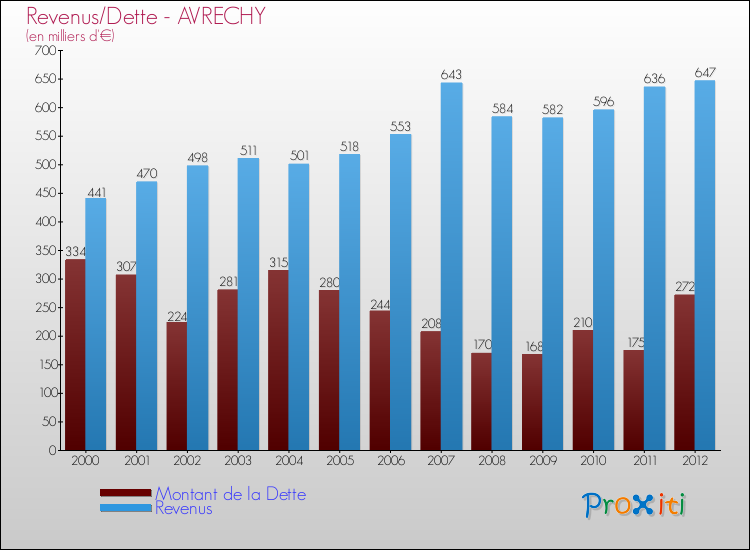 Evolution comparée de la dette et des revenus pour la commune de AVRECHY de 2000 à 2012 Comparaison de la dette et des revenus pour AVRECHY de 2000 à 2012