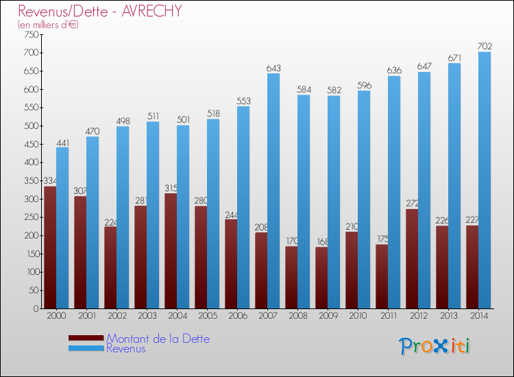 Evolution comparée de la dette et des revenus pour la commune de AVRECHY de 2000 à 2014 Comparaison de la dette et des revenus pour AVRECHY de 2000 à 2014