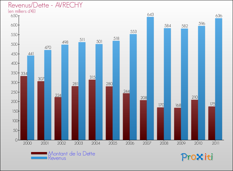 Evolution comparée de la dette et des revenus pour la commune de AVRECHY de 2000 à 2011 Comparaison de la dette et des revenus pour AVRECHY de 2000 à 2011