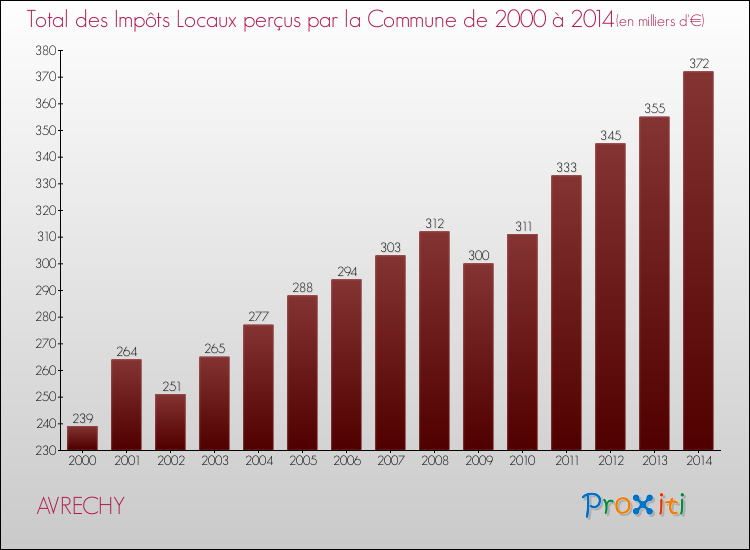 Evolution des Impôts Locaux pour la commune de AVRECHY de 2000 à 2014 Evolution des Impôts Locaux pour AVRECHY de 2000 à 2014