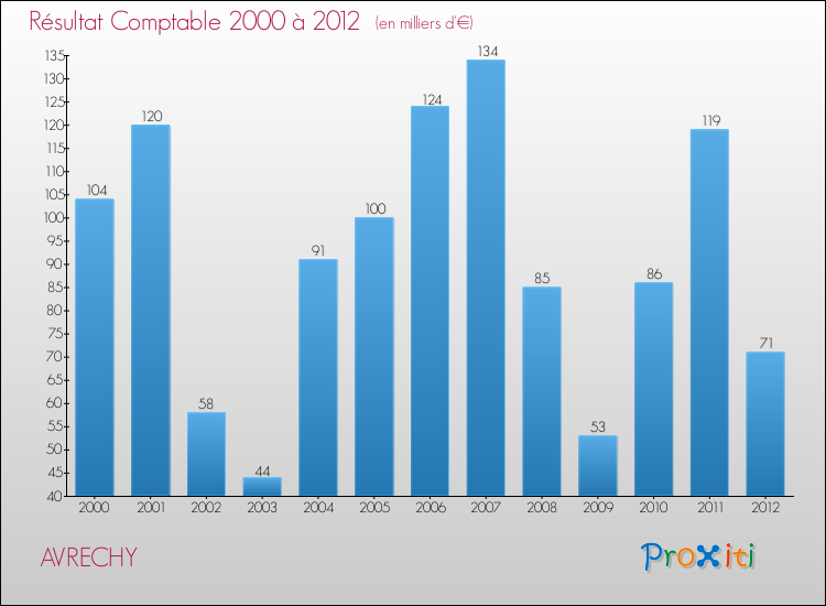 Evolution du résultat comptable pour la commune de AVRECHY de 2000 à 2012 Evolution du résultat comptable pour AVRECHY de 2000 à 2012