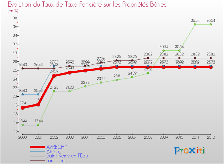 Evolution du taux de la taxe foncière sur le bati pour AVRECHY et les communes proches de 2000 à 2012 Comparaison des taux de taxe foncière sur le bati pour AVRECHY et les communes voisines de 2000 à 2012