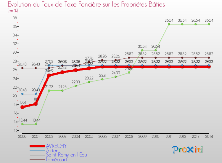 Evolution du taux de la taxe foncière sur le bati pour AVRECHY et les communes proches de 2000 à 2014 Comparaison des taux de taxe foncière sur le bati pour AVRECHY et les communes voisines de 2000 à 2014