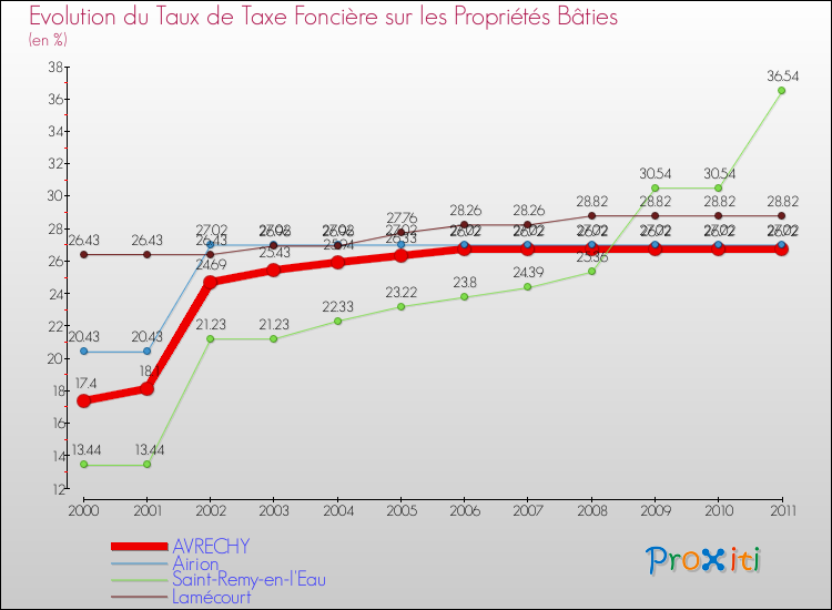 Evolution du taux de la taxe foncière sur le bati pour AVRECHY et les communes proches Comparaison des taux de taxe foncière sur le bati pour AVRECHY et les communes voisines