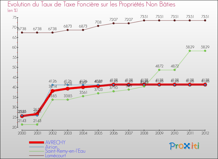 Evolution du taux de la taxe foncière sur les immeubles et terrains non batis pour AVRECHY et les communes proches de 2000 à 2012 Comparaison des taux de la taxe foncière sur les immeubles et terrains non batis pour AVRECHY et les communes voisines de 2000 à 2012
