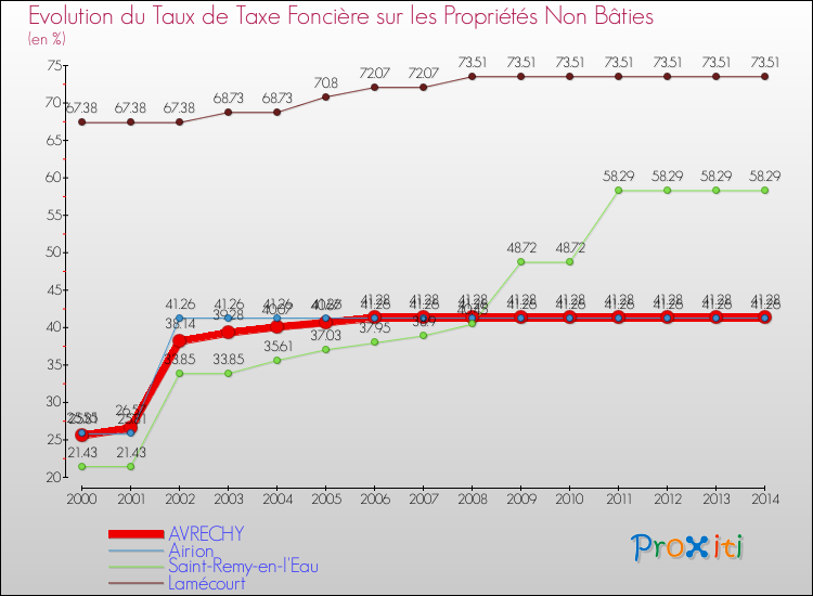 Evolution du taux de la taxe foncière sur les immeubles et terrains non batis pour AVRECHY et les communes proches de 2000 à 2014 Comparaison des taux de la taxe foncière sur les immeubles et terrains non batis pour AVRECHY et les communes voisines de 2000 à 2014