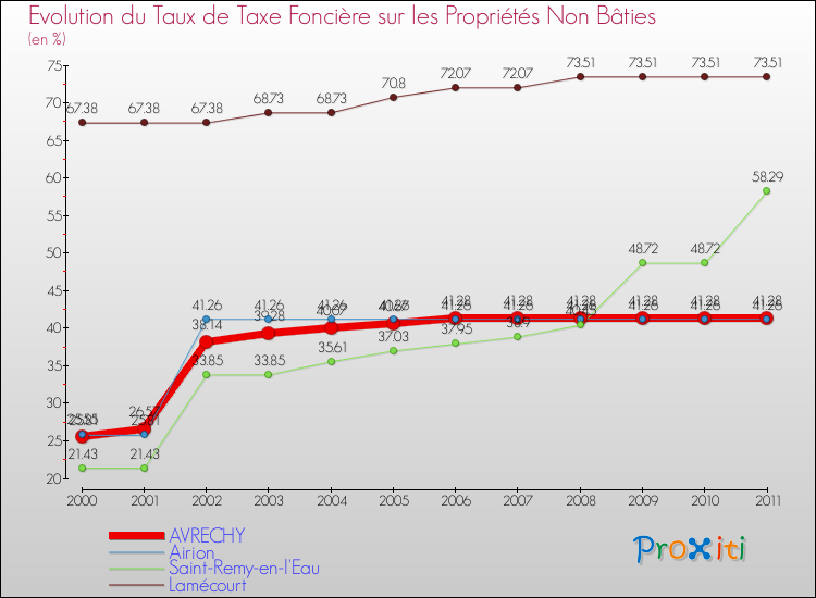 Evolution du taux de la taxe foncière sur les immeubles et terrains non batis pour AVRECHY et les communes proches Comparaison des taux de la taxe foncière sur les immeubles et terrains non batis pour AVRECHY et les communes voisines