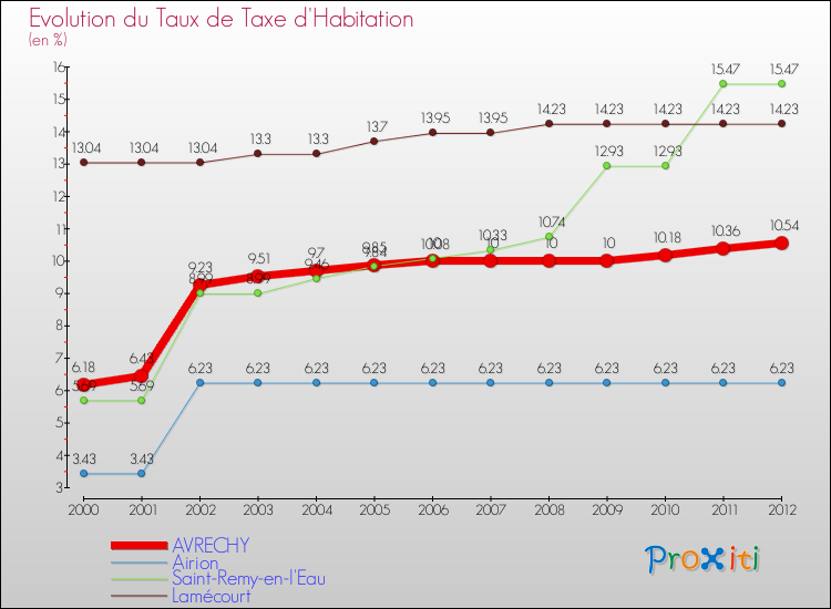 Evolution du taux de la taxe d'habitation pour AVRECHY et les communes proches Comparaison des taux de la taxe d'habitation pour AVRECHY et les communes voisines