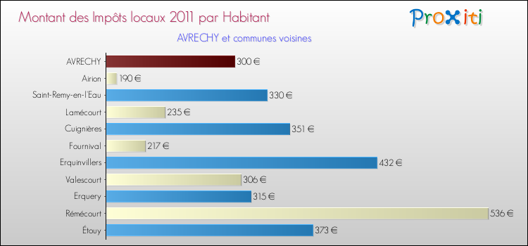 Montant des impôts locaux par Habitant pour AVRECHY et les communes proches Comparaison des impôts locaux par habitant pour AVRECHY et les communes voisines