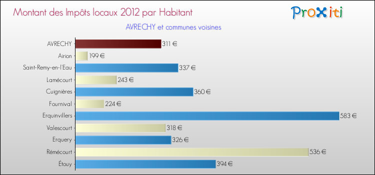 Montant des impôts locaux par Habitant pour AVRECHY et les communes proches Comparaison des impôts locaux par habitant pour AVRECHY et les communes voisines