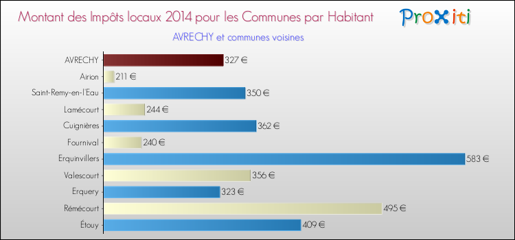 Montant des impôts locaux par Habitant pour AVRECHY et les communes proches en 2014 Comparaison des impôts locaux par habitant pour AVRECHY et les communes voisines en 2014