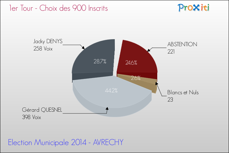 Résultats par rapport aux inscrits au 1er Tour des Elections Municipales 2014 de la commune de AVRECHY Elections Municipales 2014 - Résultats par rapport aux inscrits au 1er Tour pour la commune de AVRECHY