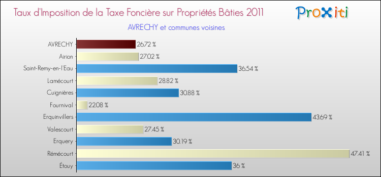 Taux d'imposition de la taxe foncière sur le bati 2011 pour AVRECHY et les communes proches Comparaison des taux d'imposition de la taxe foncière sur le bati 2011 pour AVRECHY et les communes voisines