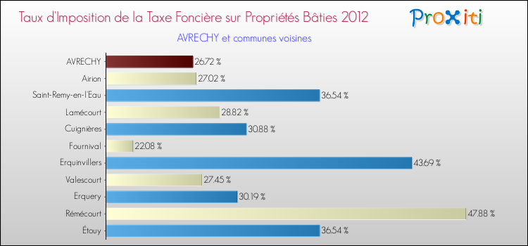 Taux d'imposition de la taxe foncière sur le bati 2012 pour AVRECHY et les communes proches Comparaison des taux d'imposition de la taxe foncière sur le bati 2012 pour AVRECHY et les communes voisines