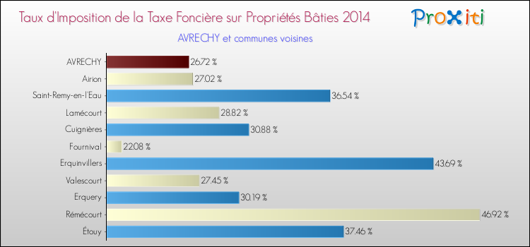 Taux d'imposition de la taxe foncière sur le bati 2014 pour AVRECHY et les communes proches Comparaison des taux d'imposition de la taxe foncière sur le bati 2014 pour AVRECHY et les communes voisines