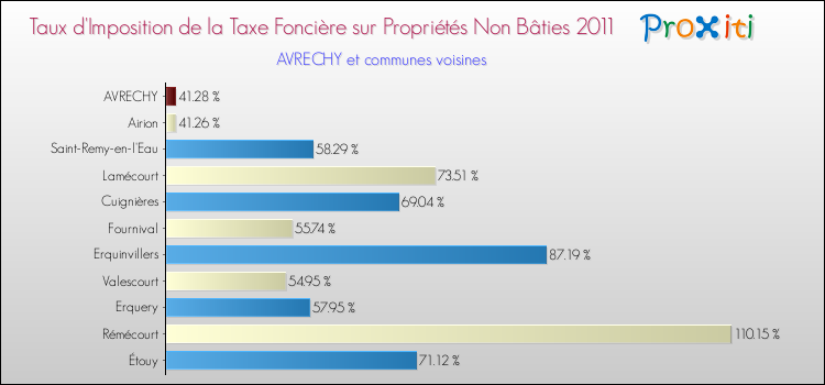 Taux d'imposition de la taxe foncière sur les immeubles et terrains non batis 2011 pour AVRECHY et les communes proches Comparaison des taux d'imposition de la taxe foncière sur les immeubles et terrains non batis 2011 pour AVRECHY et les communes voisines