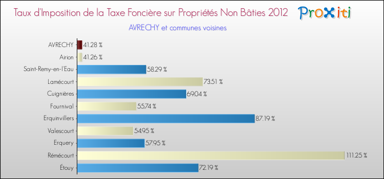 Taux d'imposition de la taxe foncière sur les immeubles et terrains non batis 2012 pour AVRECHY et les communes proches Comparaison des taux d'imposition de la taxe foncière sur les immeubles et terrains non batis 2012 pour AVRECHY et les communes voisines