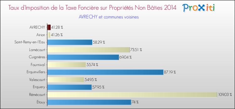 Taux d'imposition de la taxe foncière sur les immeubles et terrains non batis 2014 pour AVRECHY et les communes proches Comparaison des taux d'imposition de la taxe foncière sur les immeubles et terrains non batis 2014 pour AVRECHY et les communes voisines