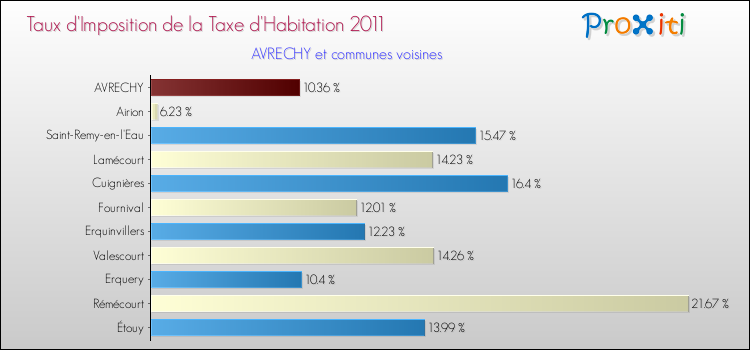 Taux d'imposition de la taxe d'habitation 2011 pour AVRECHY et les communes proches Comparaison des taux d'imposition de la taxe d'habitation 2011 pour AVRECHY et les communes voisines