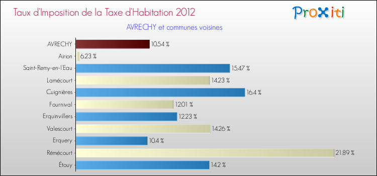 Taux d'imposition de la taxe d'habitation 2012 pour AVRECHY et les communes proches Comparaison des taux d'imposition de la taxe d'habitation 2012 pour AVRECHY et les communes voisines