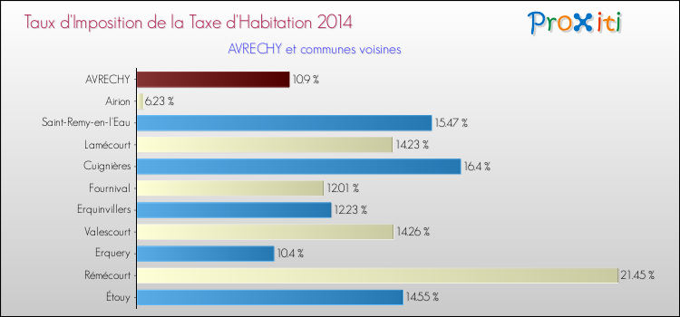 Taux d'imposition de la taxe d'habitation 2014 pour AVRECHY et les communes proches Comparaison des taux d'imposition de la taxe d'habitation 2014 pour AVRECHY et les communes voisines