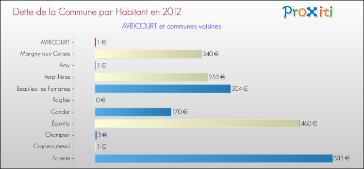 Dette par habitant de la commune en 2012 pour AVRICOURT et les communes proches Comparaison de la dette par habitant de la commune en 2012 pour AVRICOURT et les communes voisines