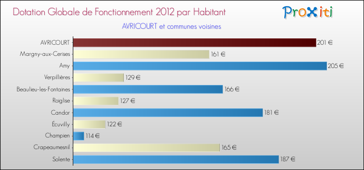 Montant des dotations globales de fonctionnement DGF par Habitant pour AVRICOURT et les communes proches Comparaison des des dotations globales de fonctionnement DGF par habitant pour AVRICOURT et les communes voisines