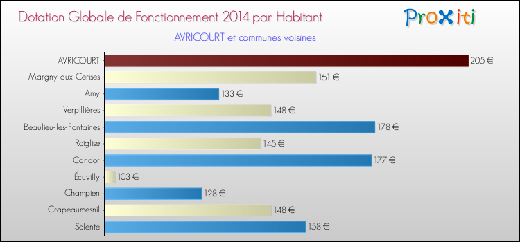Montant des dotations globales de fonctionnement DGF par Habitant pour AVRICOURT et les communes proches en 2014. Comparaison des des dotations globales de fonctionnement DGF par habitant pour AVRICOURT et les communes voisines en 2014.