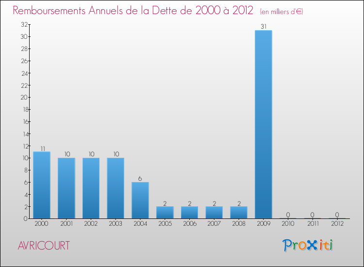 Evolution de l'annuité de la dette pour la commune de AVRICOURT de 2000 à 2012 Annuités de la dette pour AVRICOURT de 2000 à 2012
