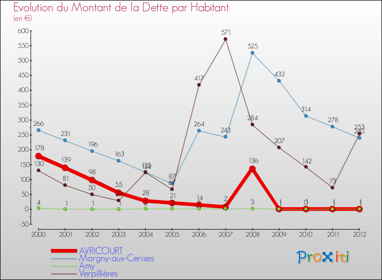 Evolution de la dette par habitant pour la commune de AVRICOURT et les communes proches de 2000 à 2012 Comparaison de la dette par habitant pour AVRICOURT et les communes voisines de 2000 à 2012